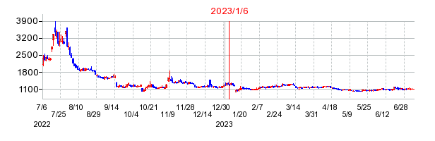 2023年1月6日 11:41前後のの株価チャート